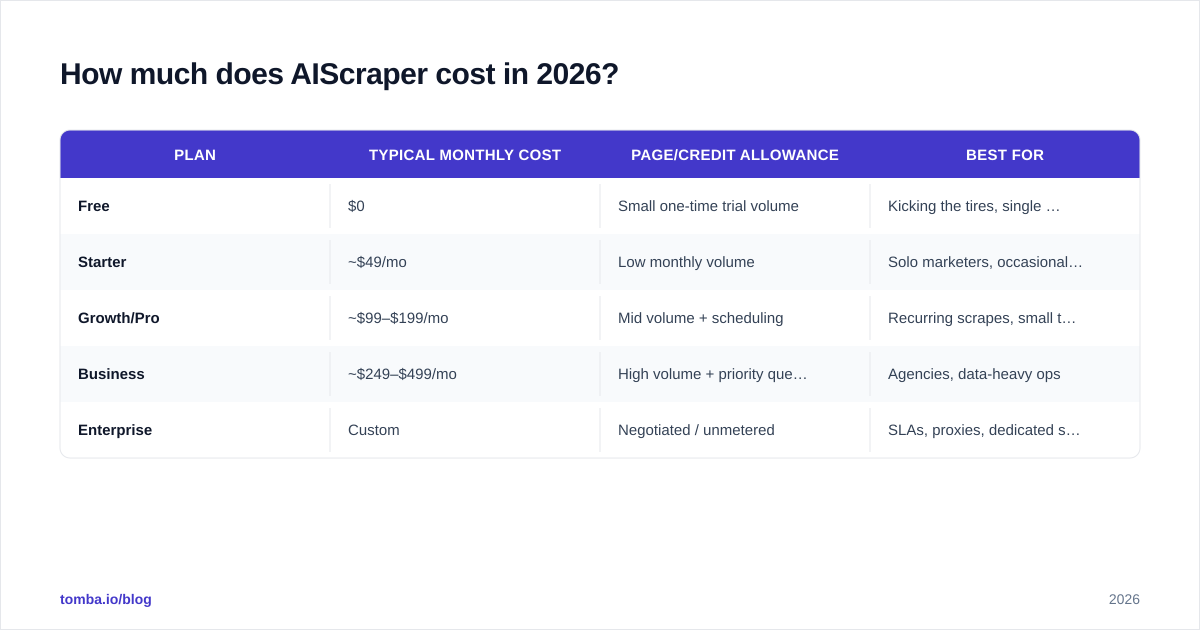 Diagram: How much does AIScraper cost in 2026