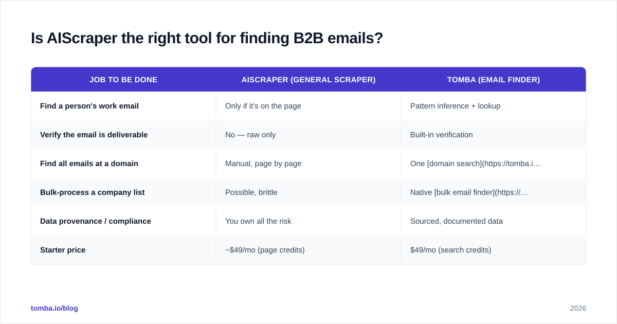 Diagram: Is AIScraper the right tool for finding B2B emails