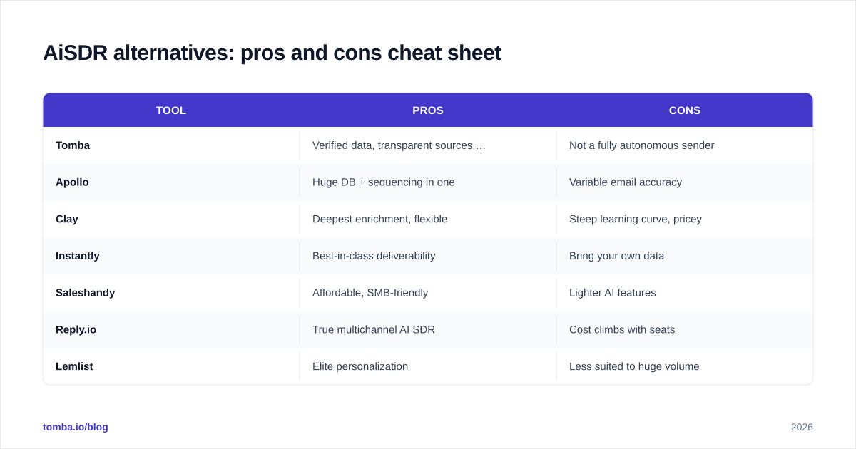Diagram: AiSDR alternatives: pros and cons cheat sheet