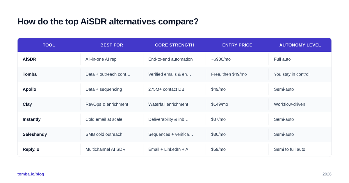 Diagram: How do the top AiSDR alternatives compare