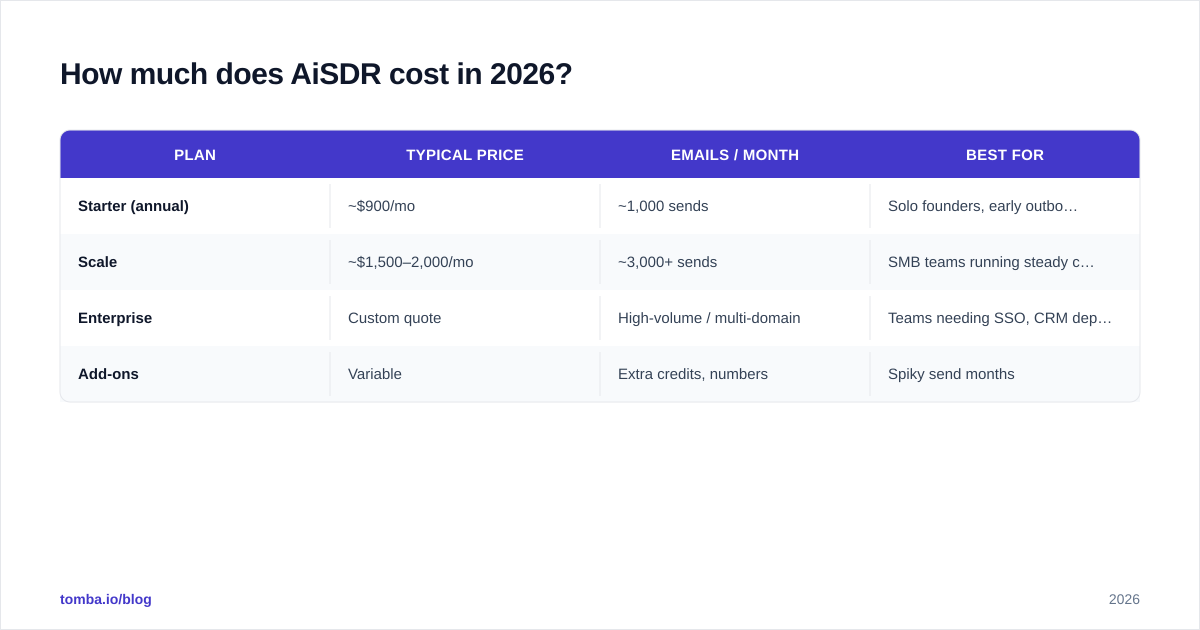 Diagram: How much does AiSDR cost in 2026