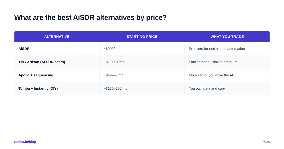 Diagram: What are the best AiSDR alternatives by price
