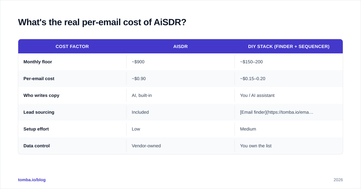 Diagram: What's the real per-email cost of AiSDR
