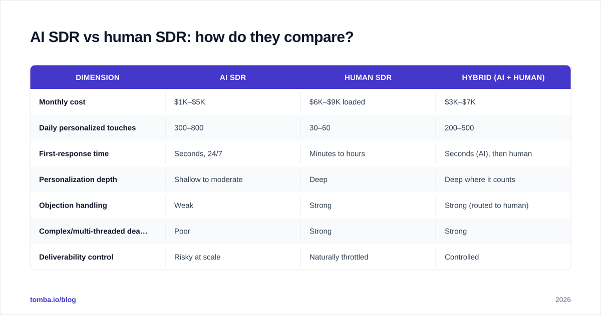 Diagram: AI SDR vs human SDR: how do they compare