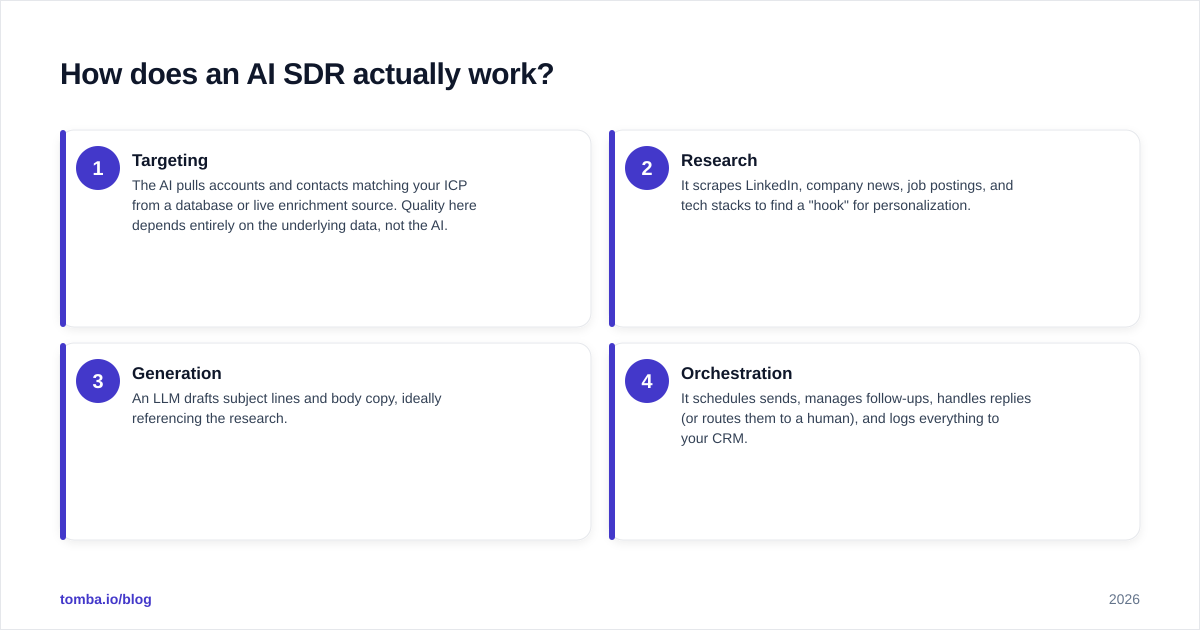 Diagram: How does an AI SDR actually work
