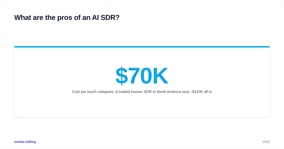 Diagram: What are the pros of an AI SDR