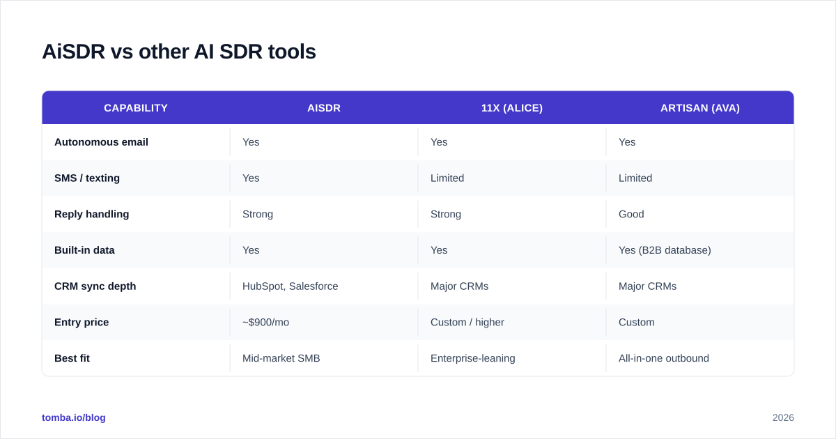 Diagram: AiSDR vs other AI SDR tools