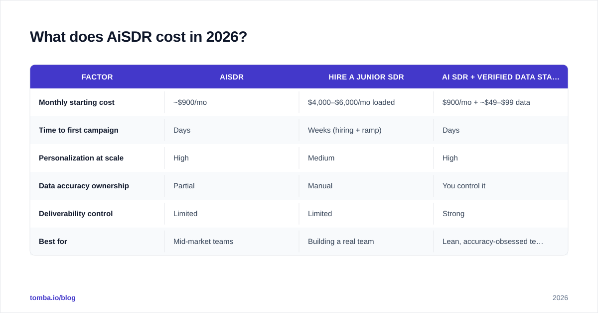 Diagram: What does AiSDR cost in 2026