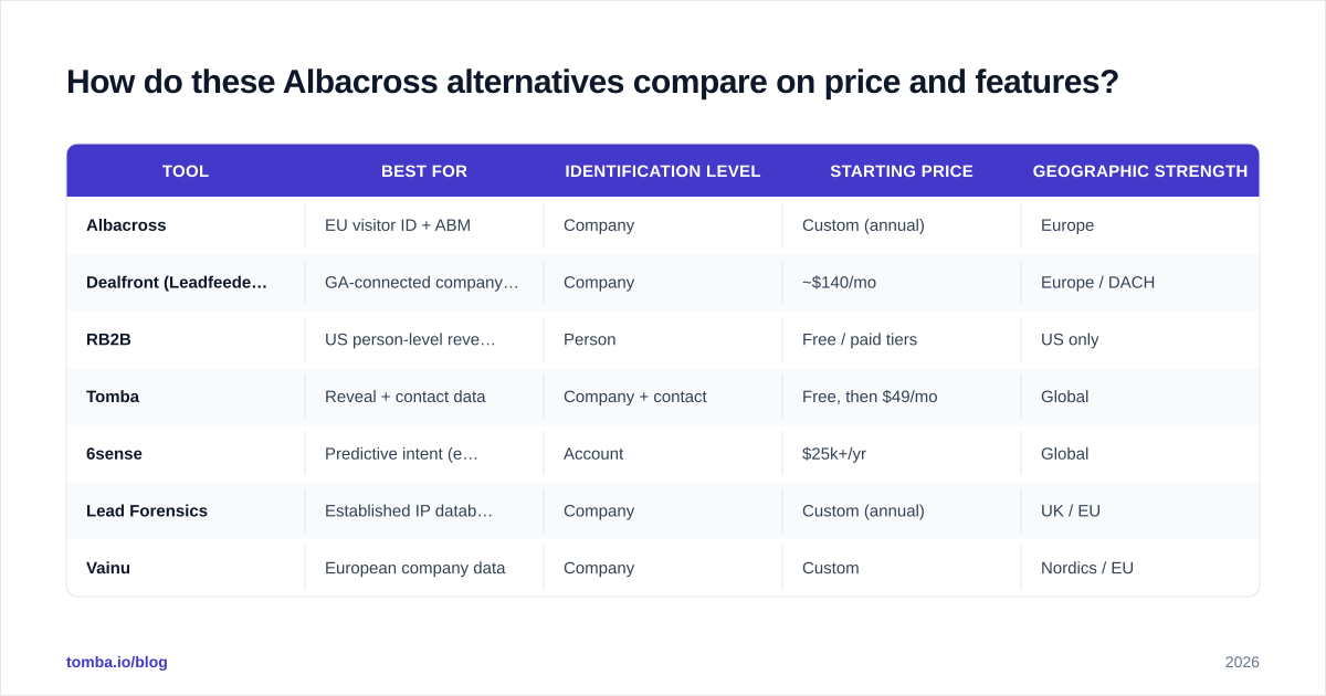 Diagram: How do these Albacross alternatives compare on price and features