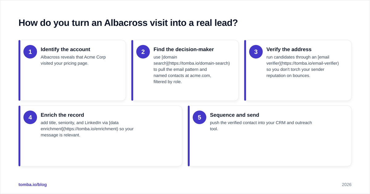 Diagram: How do you turn an Albacross visit into a real lead