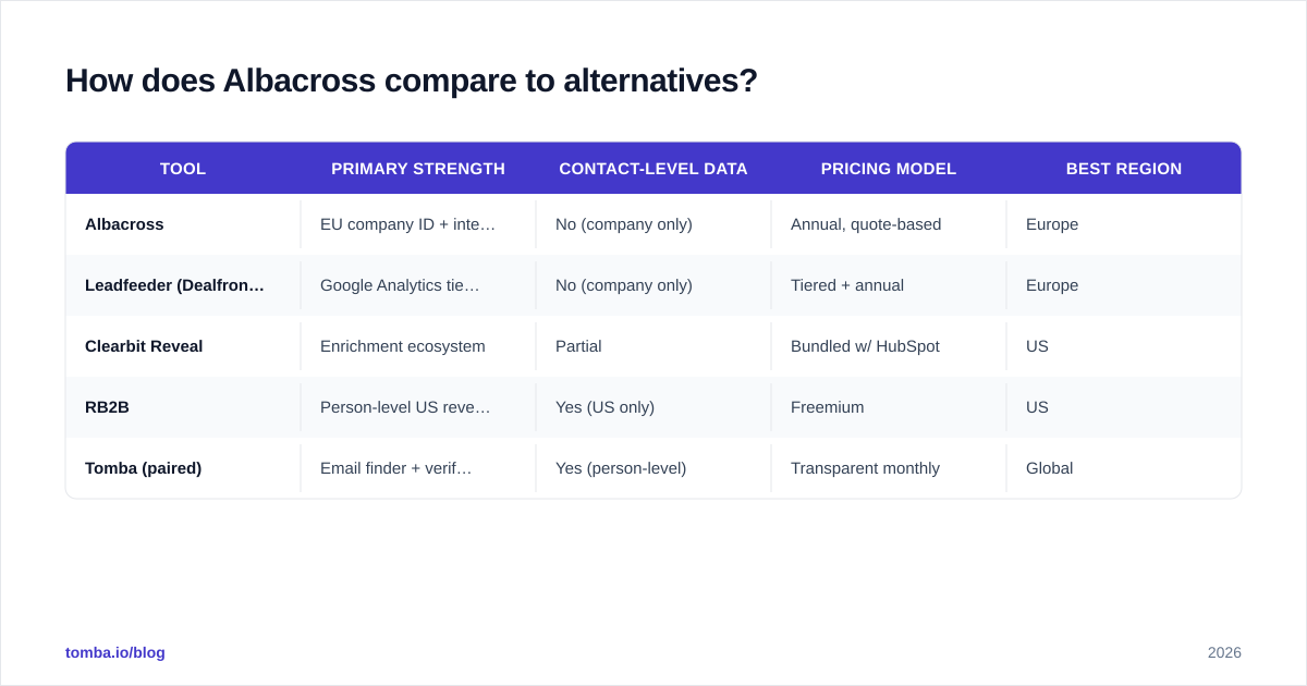 Diagram: How does Albacross compare to alternatives