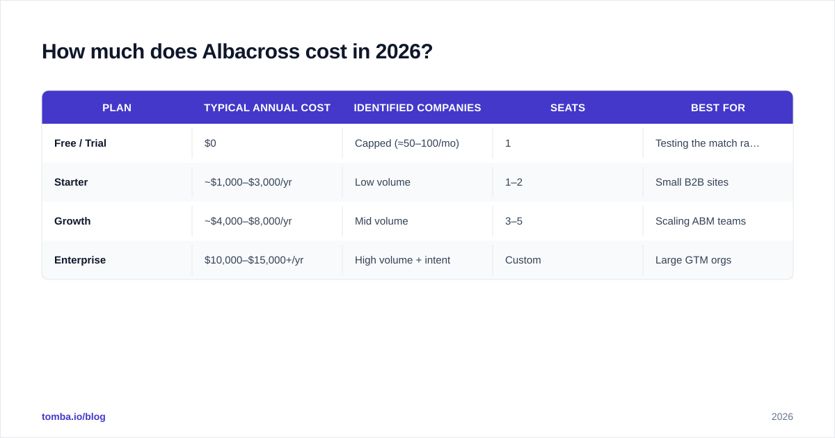 Diagram: How much does Albacross cost in 2026