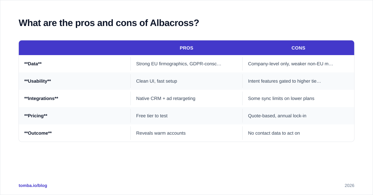 Diagram: What are the pros and cons of Albacross