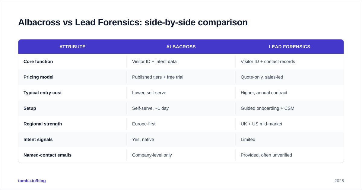 Diagram: Albacross vs Lead Forensics: side-by-side comparison