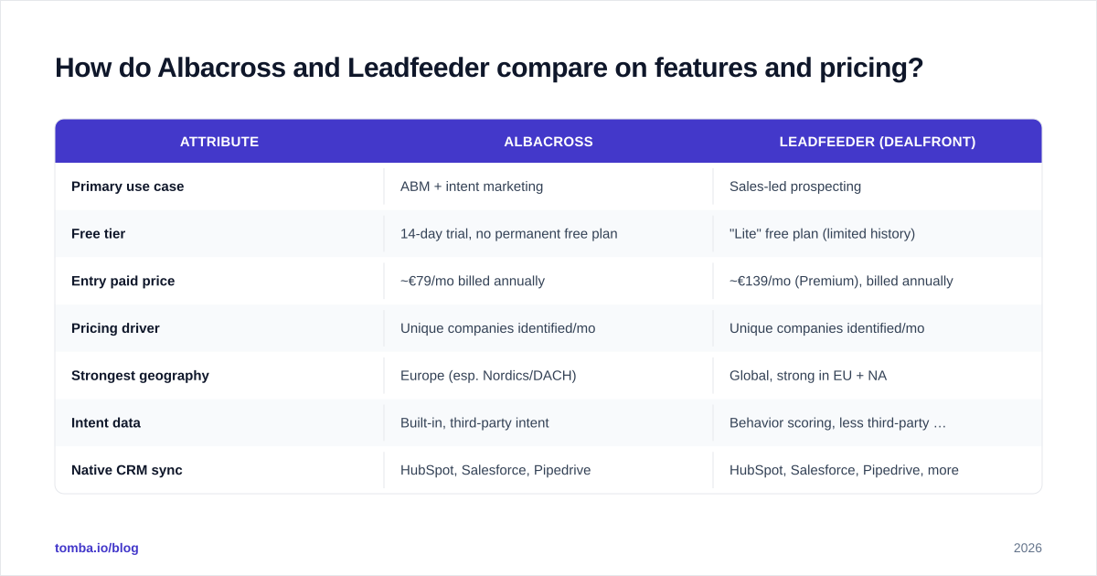 Diagram: How do Albacross and Leadfeeder compare on features and pricing