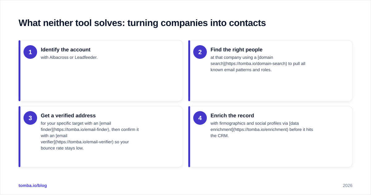Diagram: What neither tool solves: turning companies into contacts