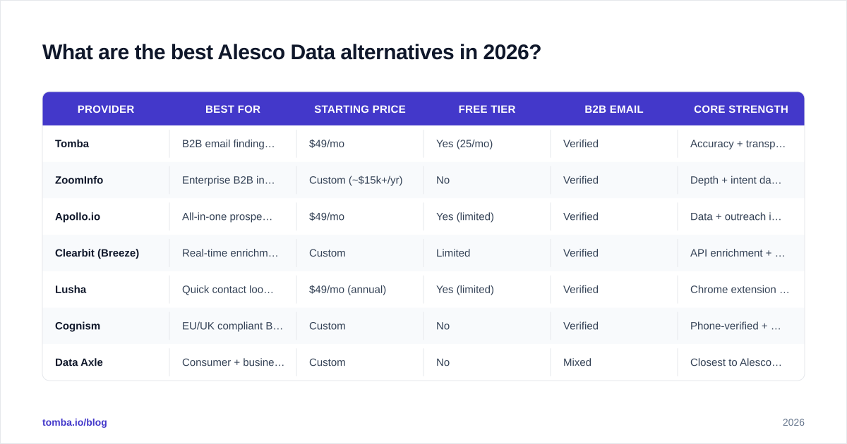 Diagram: What are the best Alesco Data alternatives in 2026