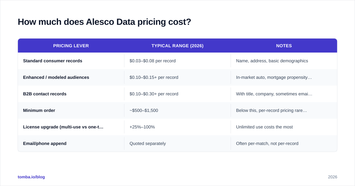Diagram: How much does Alesco Data pricing cost