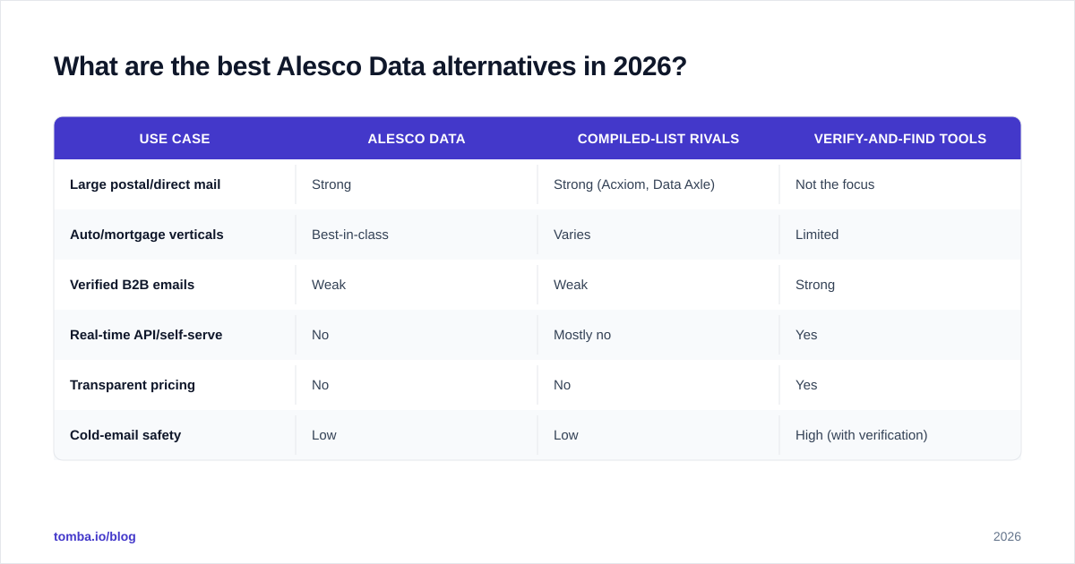Diagram: What are the best Alesco Data alternatives in 2026