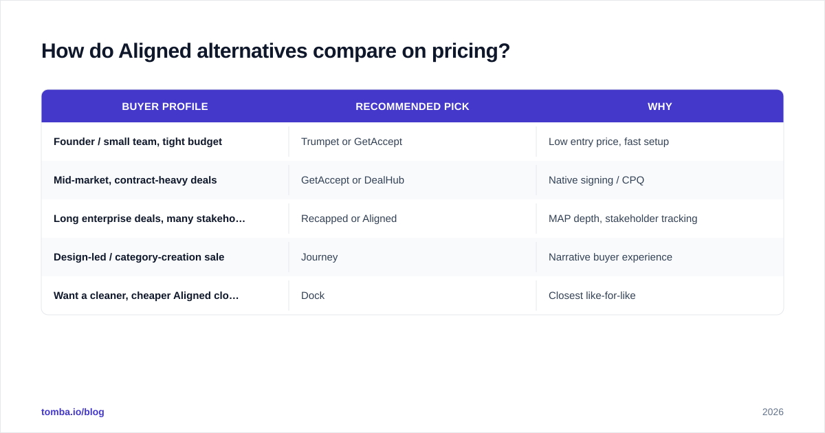 Diagram: How do Aligned alternatives compare on pricing