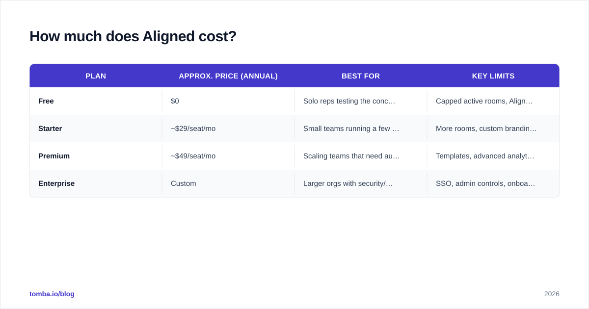 Diagram: How much does Aligned cost