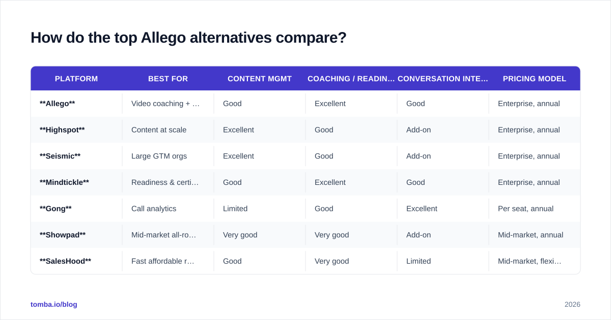 Diagram: How do the top Allego alternatives compare