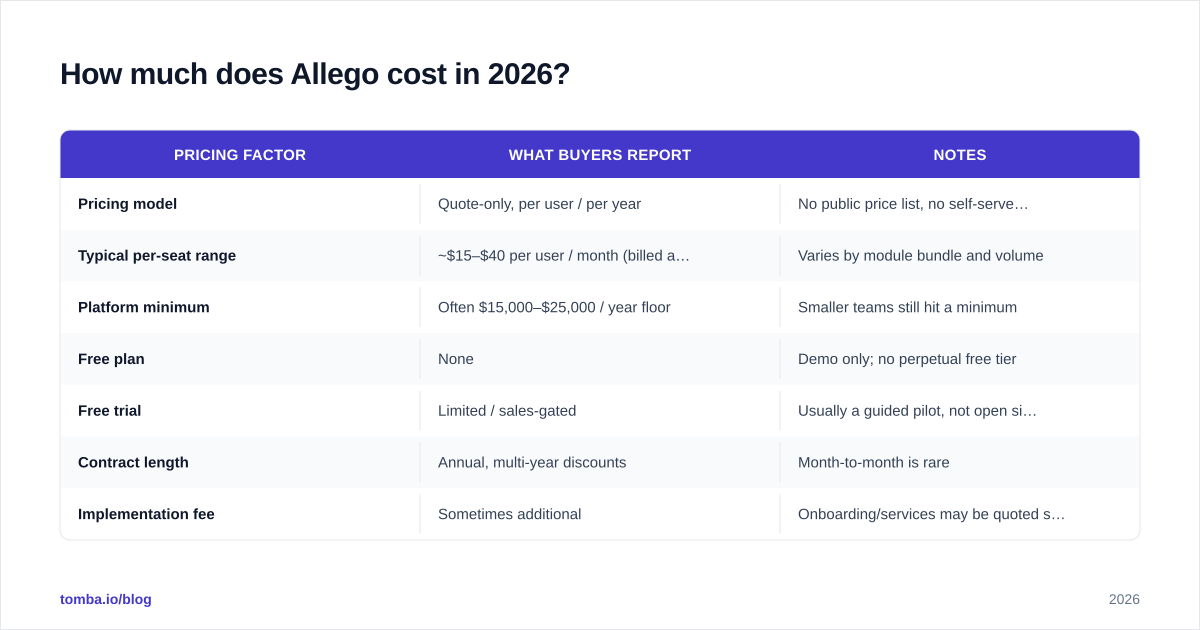 Diagram: How much does Allego cost in 2026