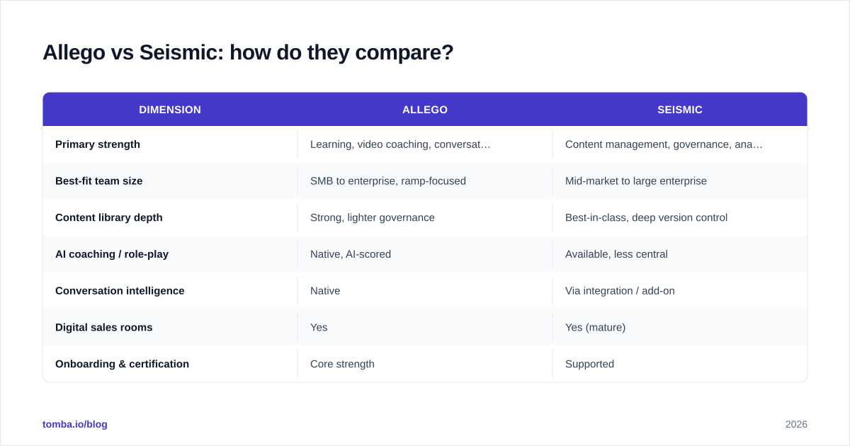 Diagram: Allego vs Seismic: how do they compare
