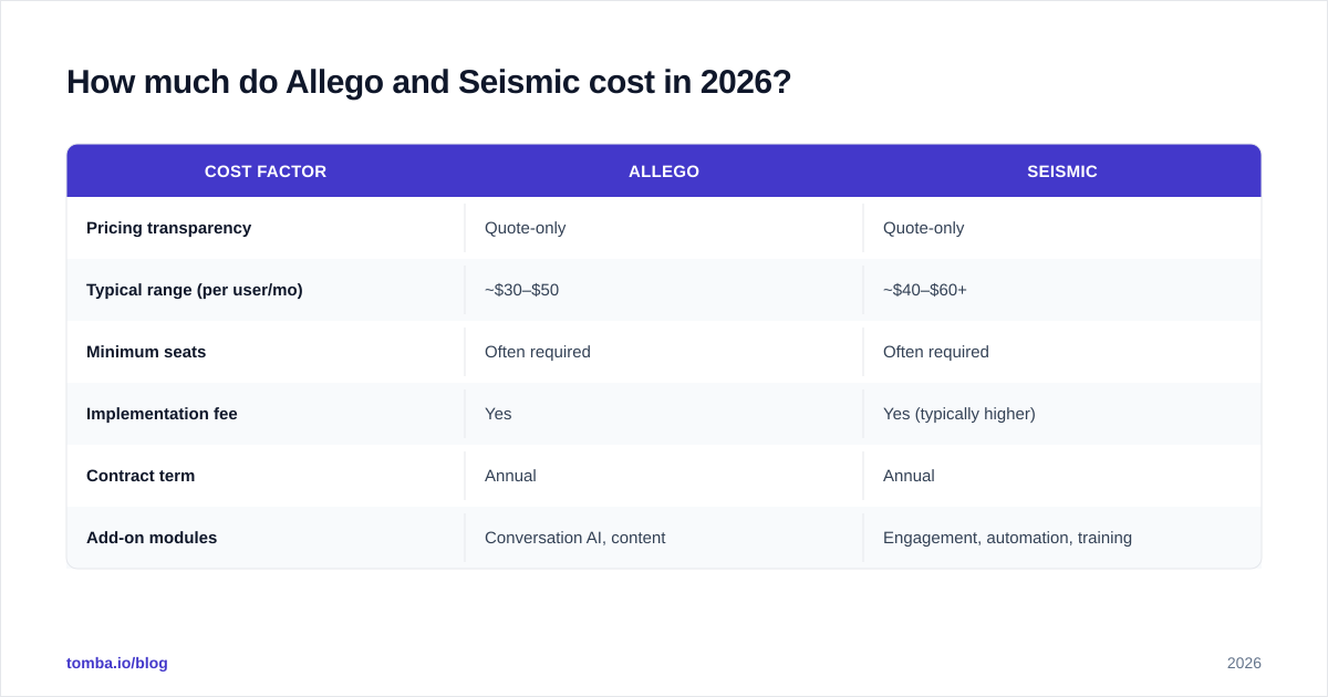 Diagram: How much do Allego and Seismic cost in 2026