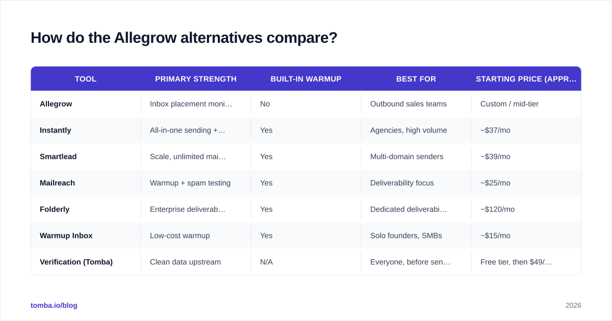 Diagram: How do the Allegrow alternatives compare