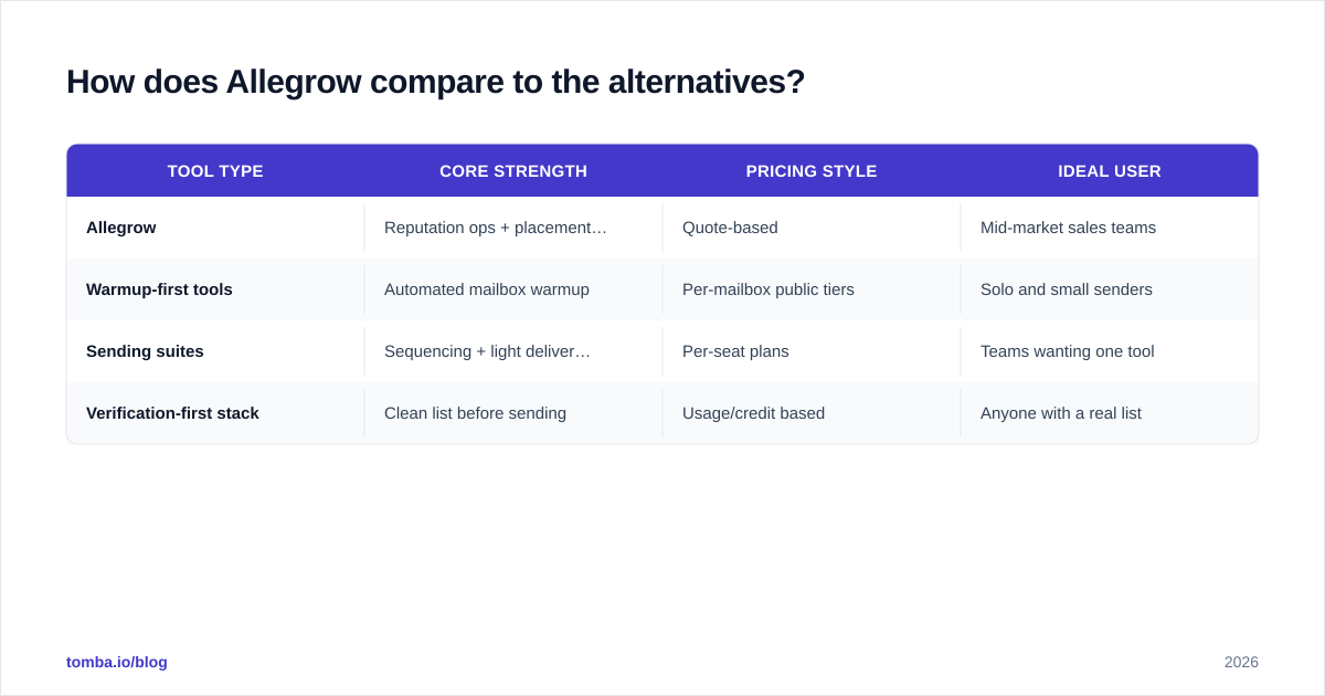 Diagram: How does Allegrow compare to the alternatives