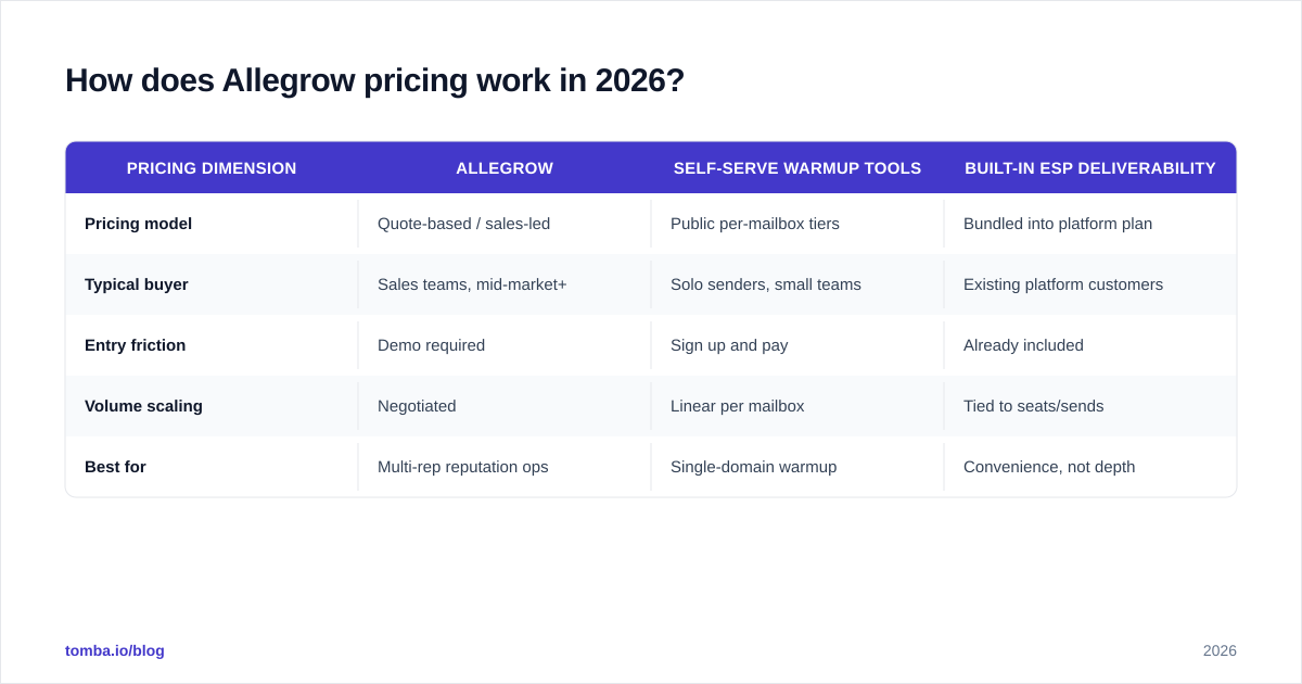Diagram: How does Allegrow pricing work in 2026