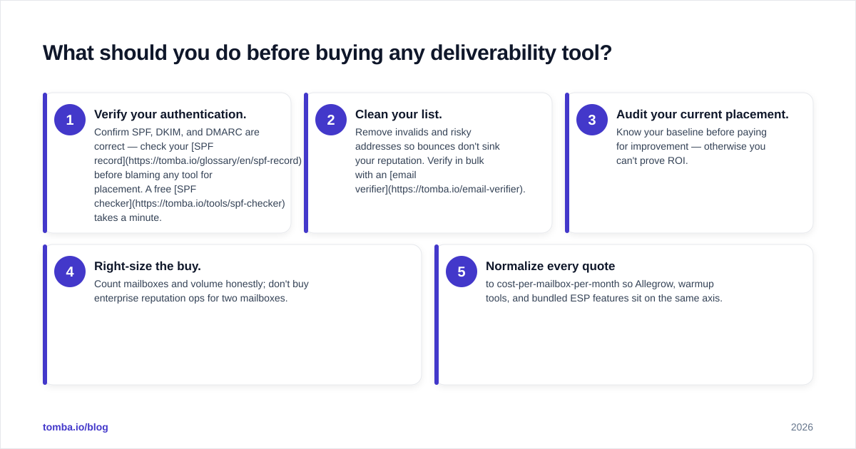 Diagram: What should you do before buying any deliverability tool