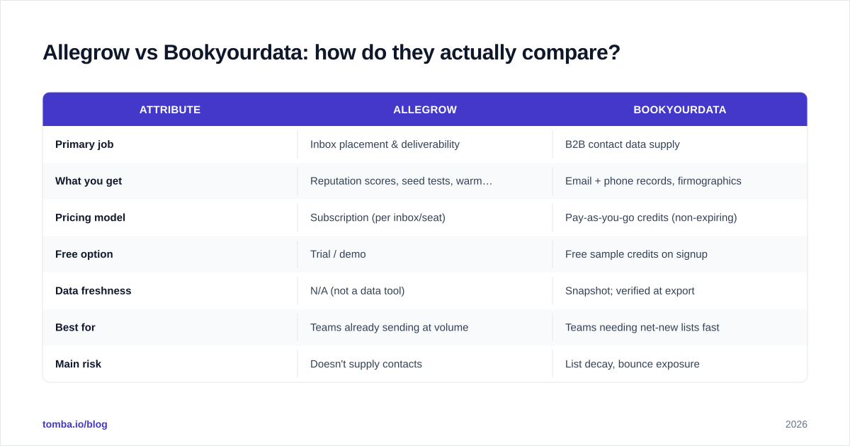 Diagram: Allegrow vs Bookyourdata: how do they actually compare