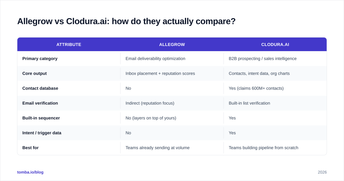 Diagram: Allegrow vs Clodura.ai: how do they actually compare
