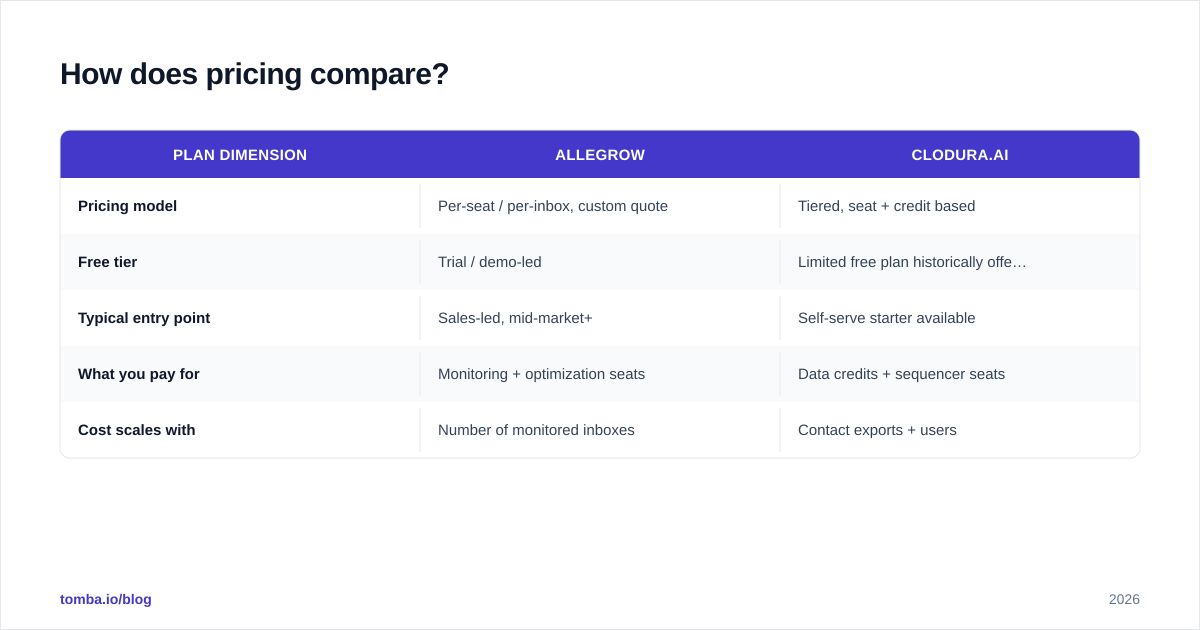 Diagram: How does pricing compare