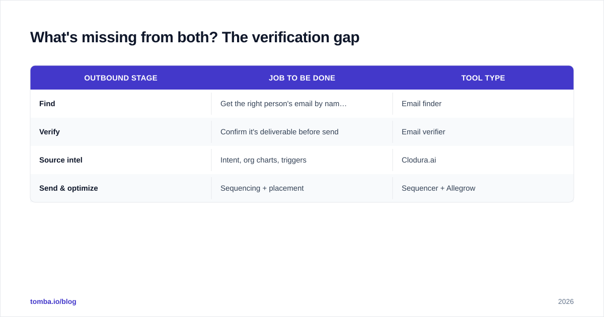 Diagram: What's missing from both? The verification gap