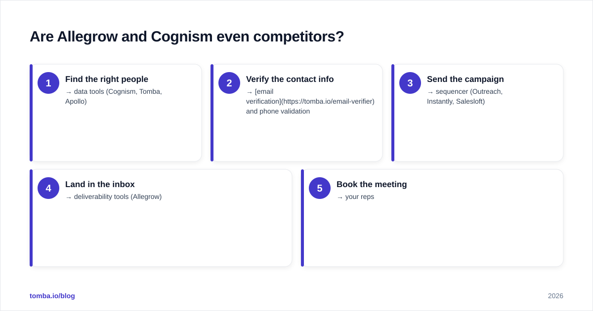 Diagram: Are Allegrow and Cognism even competitors