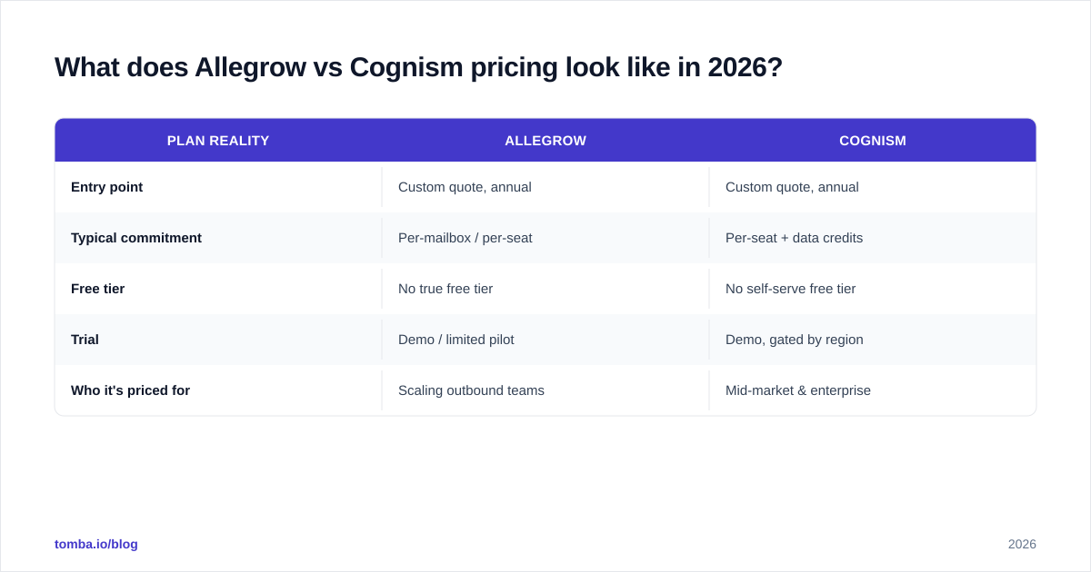 Diagram: What does Allegrow vs Cognism pricing look like in 2026