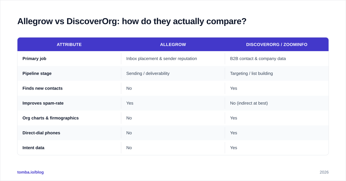 Diagram: Allegrow vs DiscoverOrg: how do they actually compare