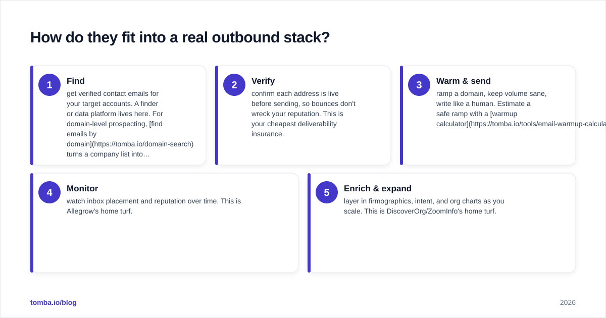 Diagram: How do they fit into a real outbound stack
