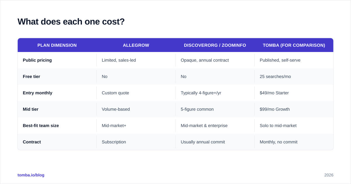 Diagram: What does each one cost