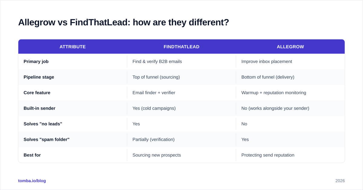 Diagram: Allegrow vs FindThatLead: how are they different