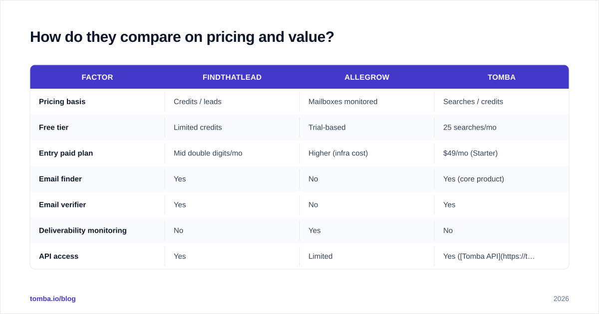 Diagram: How do they compare on pricing and value