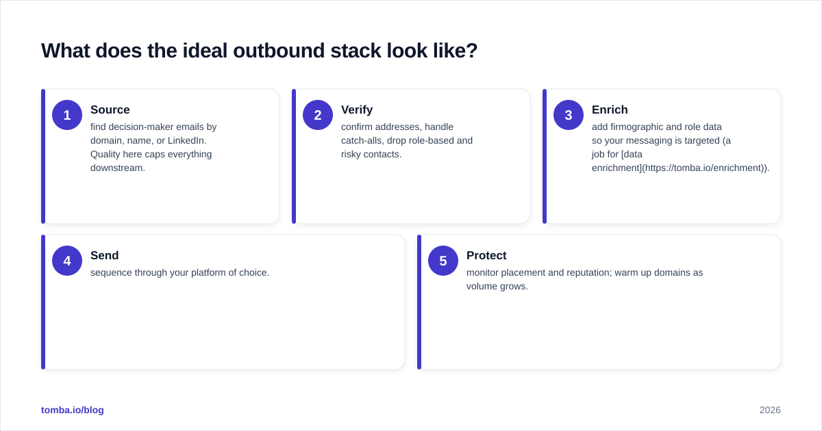 Diagram: What does the ideal outbound stack look like