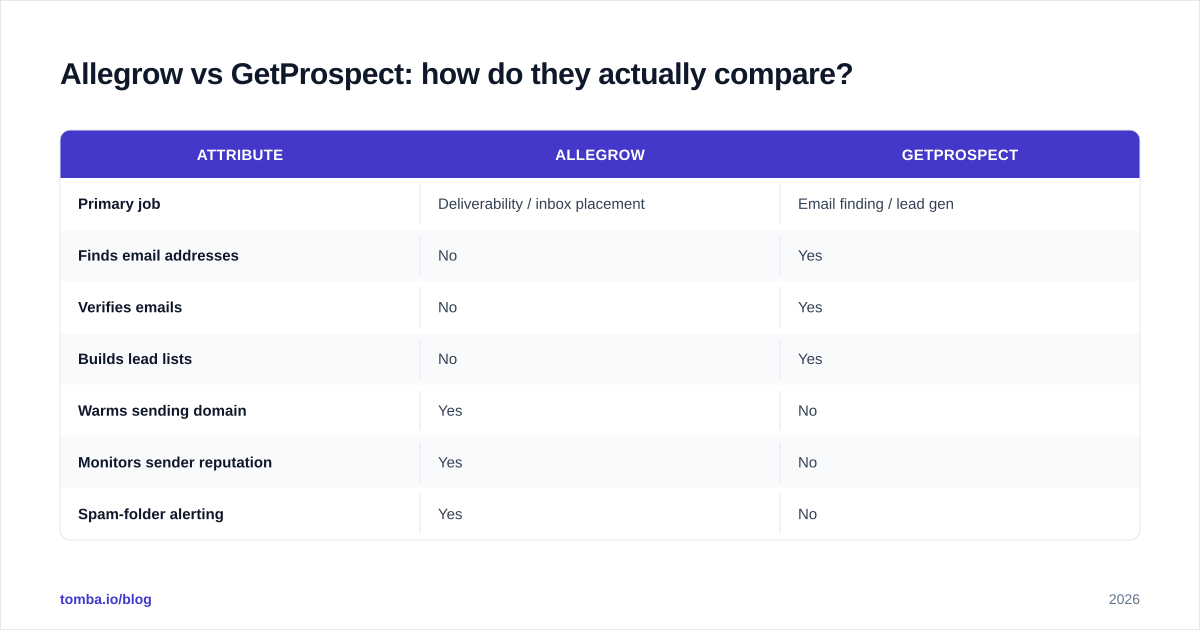 Diagram: Allegrow vs GetProspect: how do they actually compare