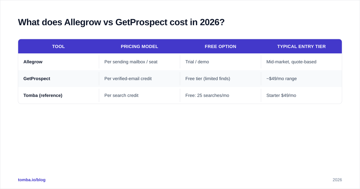 Diagram: What does Allegrow vs GetProspect cost in 2026