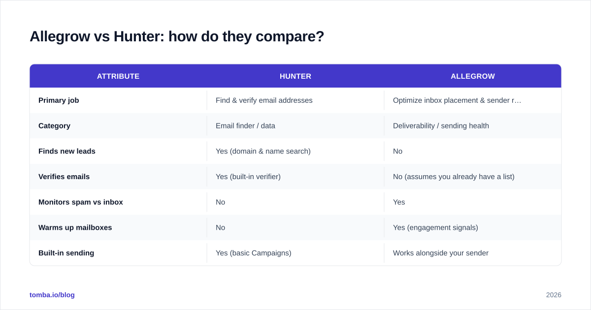 Diagram: Allegrow vs Hunter: how do they compare
