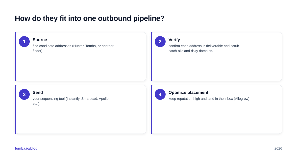 Diagram: How do they fit into one outbound pipeline