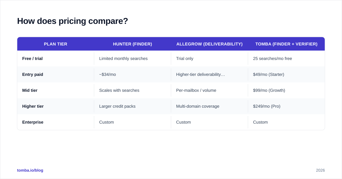 Diagram: How does pricing compare